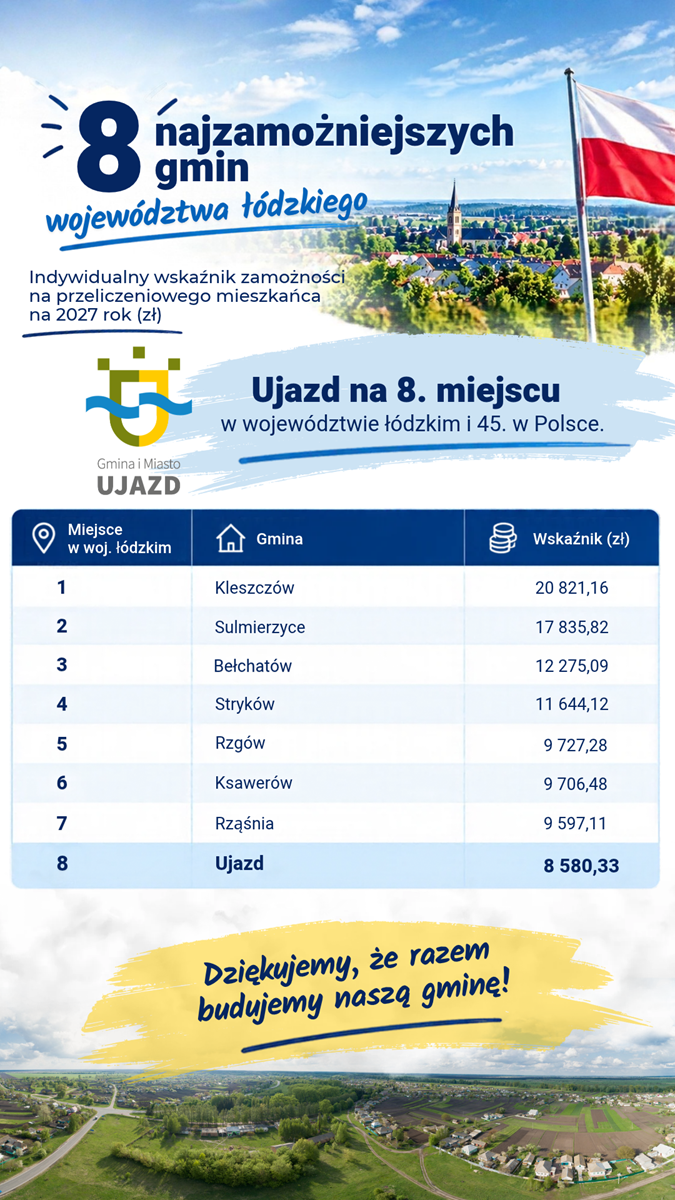 aktualność: 🏆 Nasza gmina w gronie liderów zamożności!